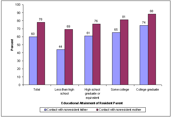 Percentage of children with any contact with nonresident parent in the previous year, by educational attainment of resident parent: 1997. See text for explanation.