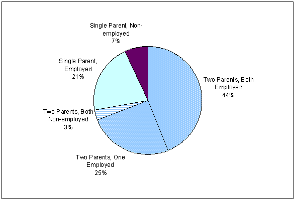 Distribution of families with children under age 18, by family structure and parental employment: 2002. See text for explanation.