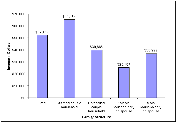Median total money income in households with a related child under 18 years old, by family structure: 2001. See text for explanation.