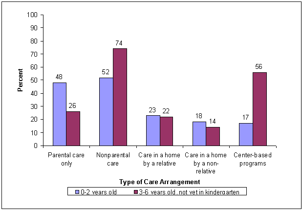 Percentage of children from birth through age 6, not yet in kindergarten, by type of care arrangement and age group: 2001. See text for explanation.