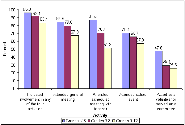 Percentage of students in grades K through 12 whose parents reported involvement in their child's school, by activity type and school level: 1999. See text for explanation.