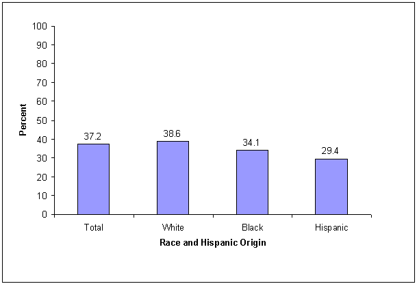 Percentage of adults who volunteered with family members in the past year, by race and Hispanic origin: 2001. See text for explanation.