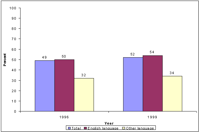 Percentage of students in grades 6-12 participating in community service, by language spoken in the home: 1996 & 1999. See text for explanation.