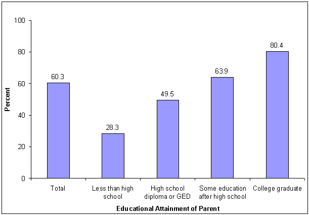 Percentage of parents<SUP>(a)</SUP> with children under 18 in the household who voted in the last election, by educational attainment: 2000. See text for explanation.