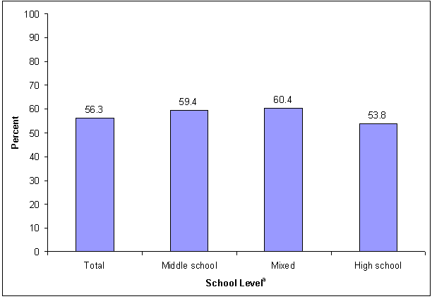 Percentage of youth who feel connected to peers in their school, by level of school: 1995-1996. See text for explanation.