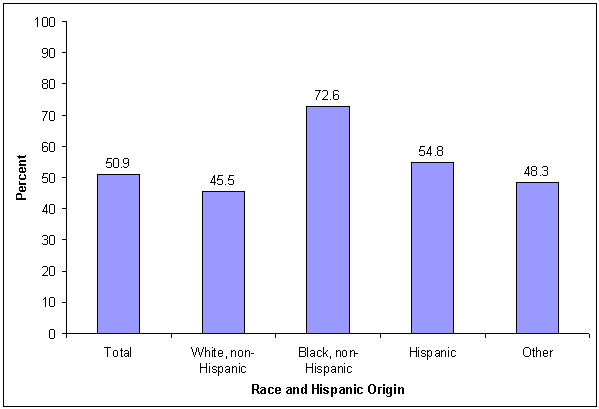 Percentage of adolescents participating in religious activities with their families weekly or more often, by race and Hispanic origin: 2000. See text for explanation.