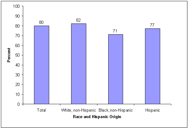 Percentage of adults with people in their neighborhood who give them a sense of community, by race and Hispanic origin: 2000. See text for explanation.