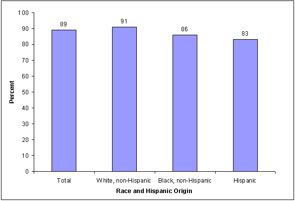 Percentage of adults with old or new friends who give them a sense of community, by race and Hispanic origin: 2000. See text for explanation.
