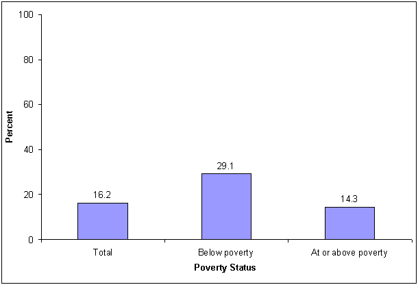 Percentage of families with children under age 18 that moved in the past year, by poverty status: 2002. See text for explanation.