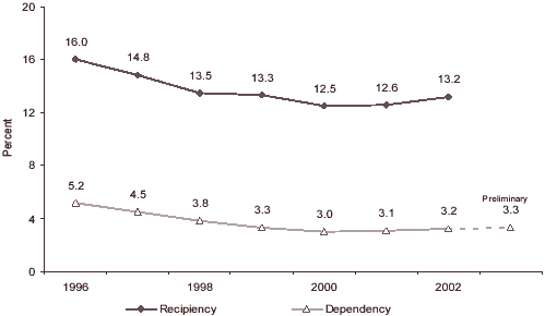 Figure 1. Recipiency and Dependency Rates: 1996-2002.