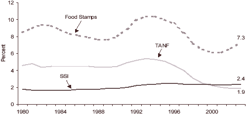 Figure 2. Percentage of Total Population Receiving Food Stamps, TANF, or SSI, 1980-2003.