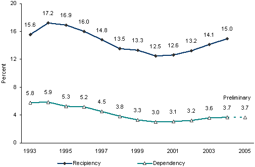Recipiency and Dependency Rates: 1993-2004.