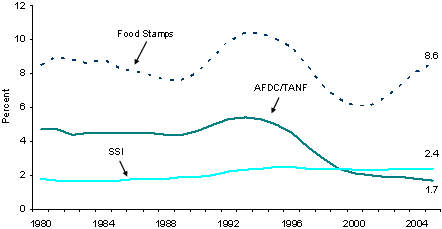 Percentage of Total Population Receiving Food Stamps, TANF or SSI: 1980-2005.