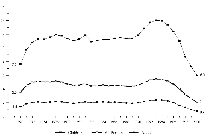 Figure IND 3a. Percentage of the Total Population Receiving AFDC/TANF, by Age: 1970-2000