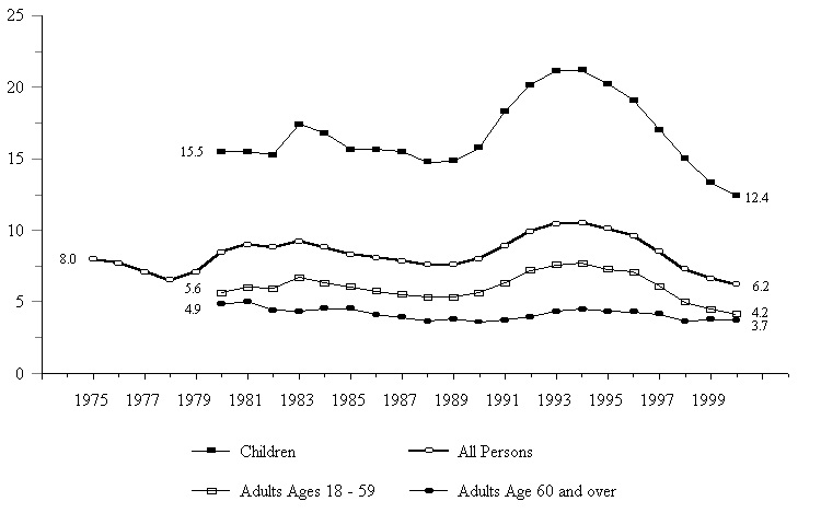 Figure IND 3b.  Percentage of the Total Population Receiving Food Stamps, by Age: 1975-2000