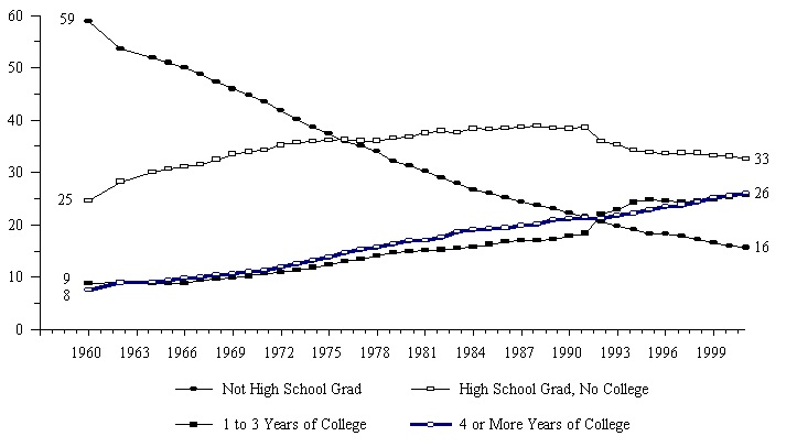 Figure WORK 4.  Percentage of Adults Age 25 and Over, by Level of Educational Attainment: 1960-2001