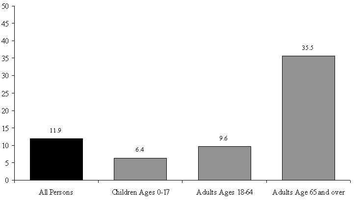 Figure WORK 7. Percentage of the Total Population Reporting a Disability, by Age: 2000