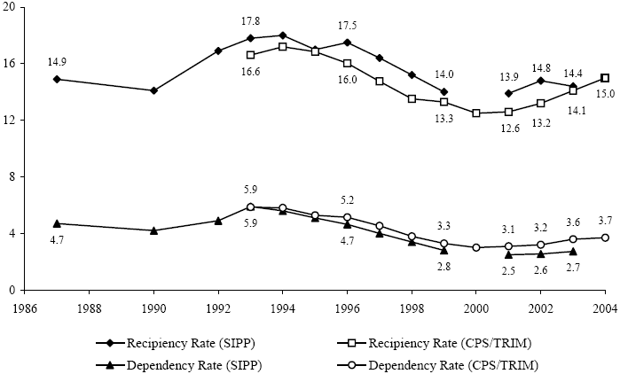 Figure SUM 3. Recipiency and Dependency Rates from Two Data Sources: 1987-2004
