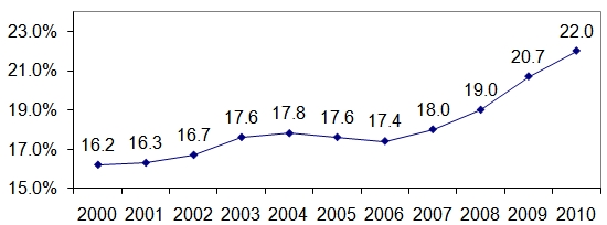 Figure 2. Child Poverty, 2000-2010. See text and Long Description for more information.