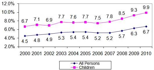 Figure 3. Al Persons and Children Below 50% of Poverty, 2000-2010. See text and Long Description for more information.