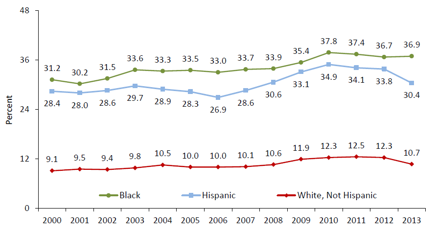 Child Poverty by Race and Ethnicity