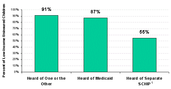 Figure 1: Awareness of Medical and Separate SCHIP Programs