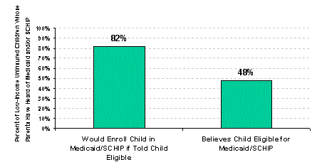 Figure 2: Perceptions of Eligibility for and Attitudes Toward Enrolling in Medicaid/SCHIP Programs