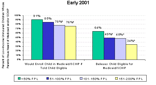 Figure 3: Perceptions of Eligibility for and Attitudes Toward Enrolling in Medicaid/SCHIP Programs, by Household Income
