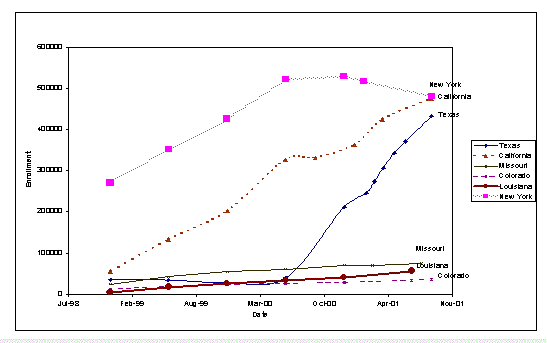 FIGURE 4: SCHIP ENROLLMENT TRENDS FOR THE STUDY STATES