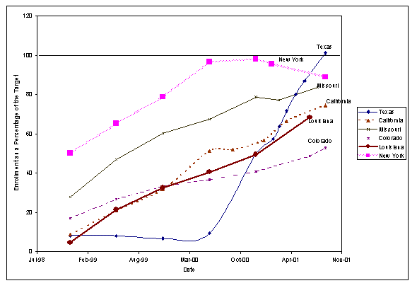 FIGURE 5: SCHIP ENROLLMENT TRENDS AS A PERCENTAGE OF THE TARGET FIGURE FOR EACH STATE
