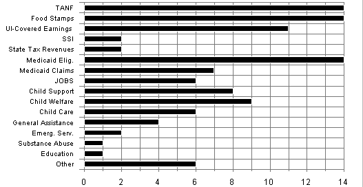 Figure 2. Administrative Data Used to Study TANF Leavers