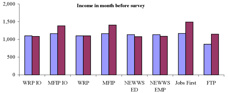Income in month before survey