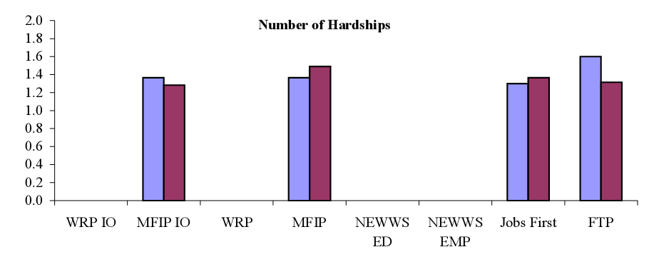 Number of Hardships