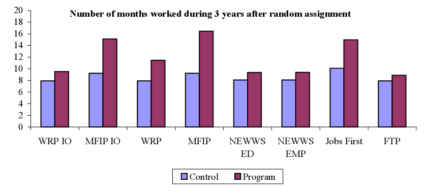 Number of months worked during 3 years after random assignment