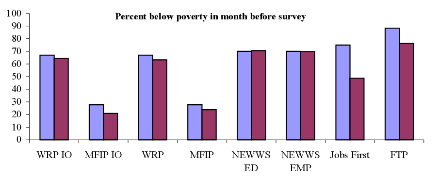 Percent below poverty in month before survey