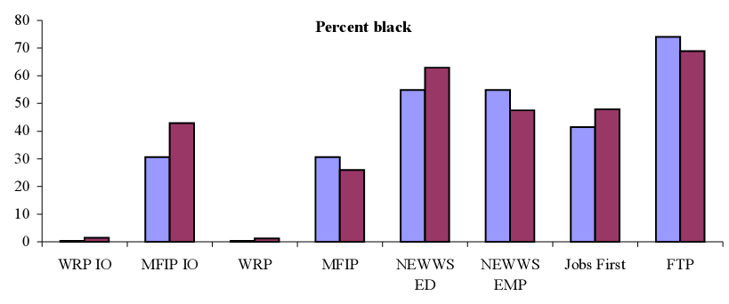 Percent black