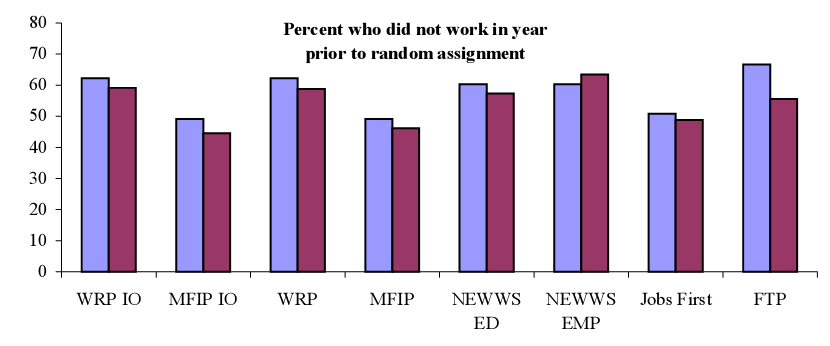 Percent who did not work in year prior to random assignment