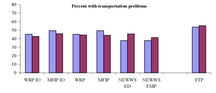 Percent with transportation problems