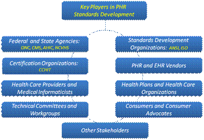 Exhibit 5 Key Players in PHR Standards Development