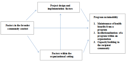 Exhibit 4.6: A Framework for Conceptualizing Program Sustainability. 