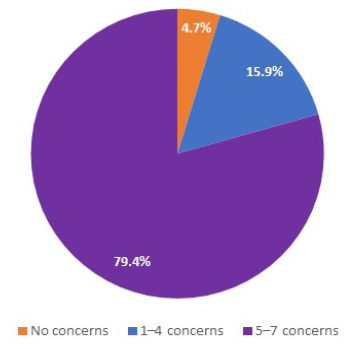Number of Concerns About LTC