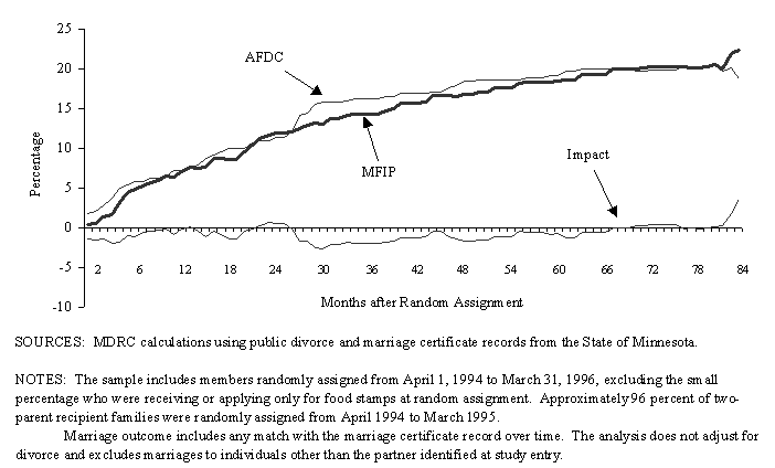 Figure 4. Cumulative Percent Ever Married for Two-Parent Recipient Families Who Were Cohabiting at Baseline, over a Seven-Year Follow-Up Period.
