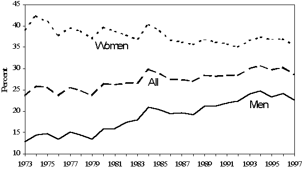 Figure 3. Percentage of the Workforce Earning Low Wages, 1973-97, by Gender.