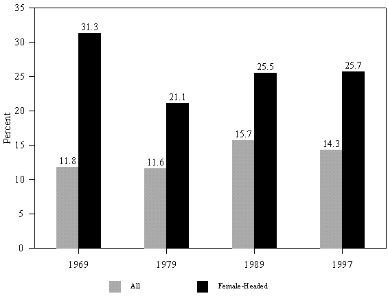Figure 4. Persons in Families with Children, Who Work Full-Time/Year-Round and Have Annual Earnings at or below the Poverty Level, 1969-97.