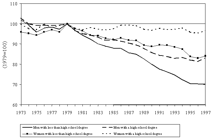 Figure 5. Average Real Hourly Wages of men and Women with a High School Degree or less, 1973-97, Indexed to 1979.
