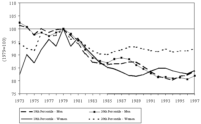Figure 6. Real Wages for Men and Women inthe 10th and 20th Percentile of the Wage Distribution, 1973-97, Indexed to1979