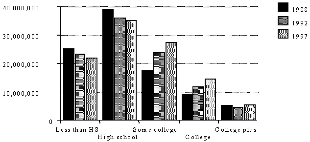 Figure 3a. Population of women by education, 1988, 1992, 1997.