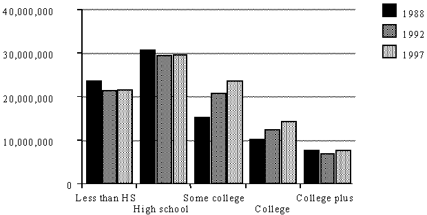 Figure 3b. Population of men by education, 1988, 1992, 1997.