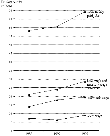 Figure 4. Hourly paid jobs, total and by wage level.