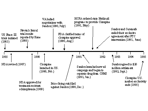 Figure 30: Timeline for Clozapine Development, Part I  Figure 31: Timeline for Clozapine Development, Part II